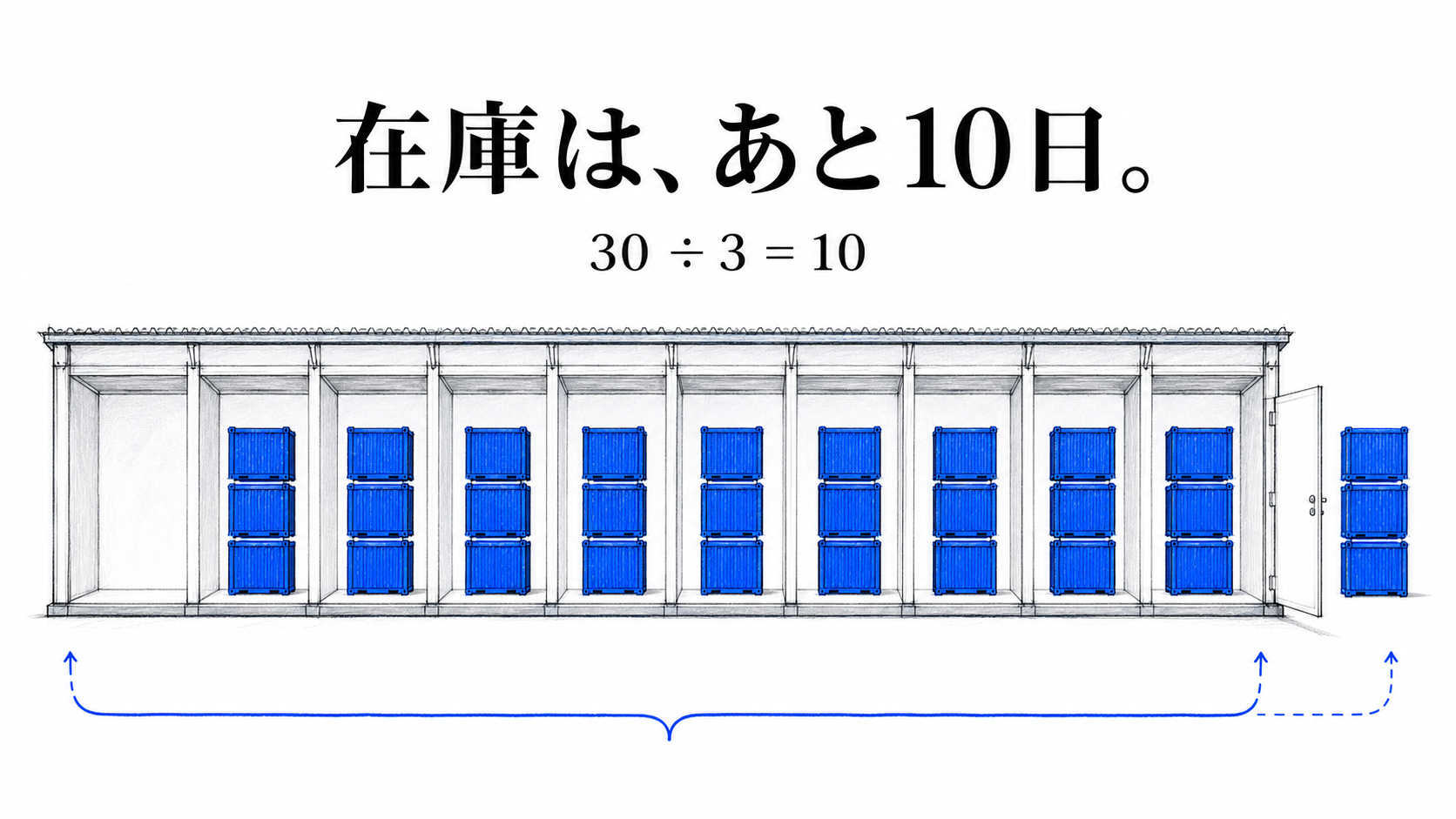連続する10区画と、空いた1区画、扉の外へ移動した3つの物を描いた元の空間図。