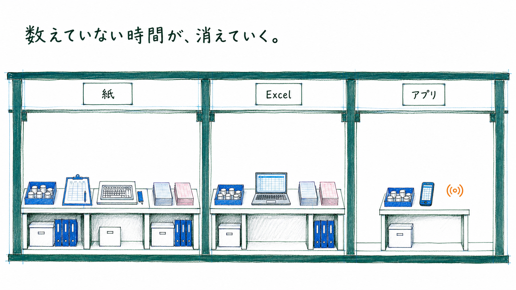 紙、Excel、アプリの3つの連続した作業空間。紙では4つ、Excelでは3つ、アプリでは1つの作業位置へ減り、空白が増えていくガッシュと色鉛筆の図。