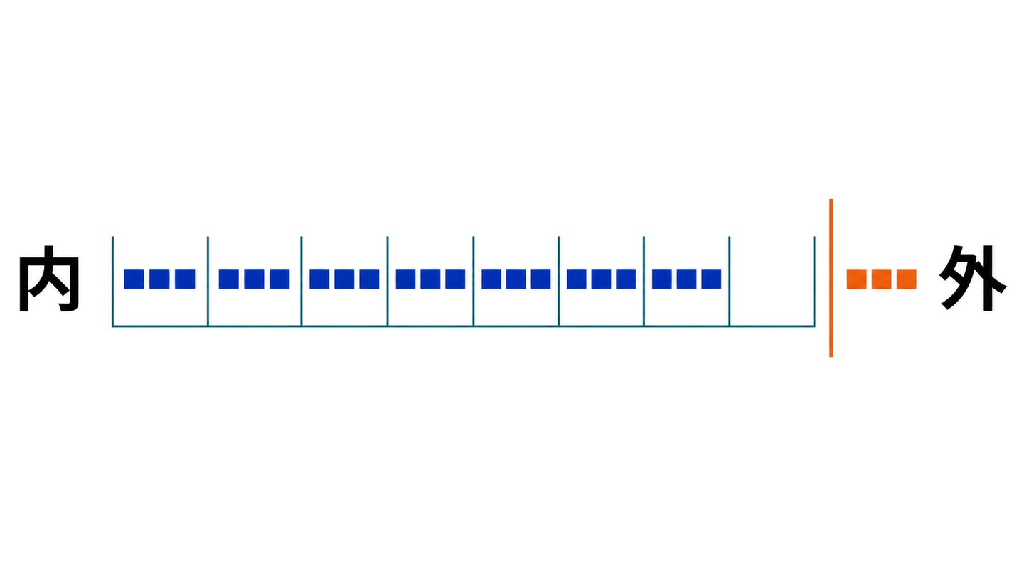 内と外の文字、7区画の21点、空区画、境界外の3点を描いた図