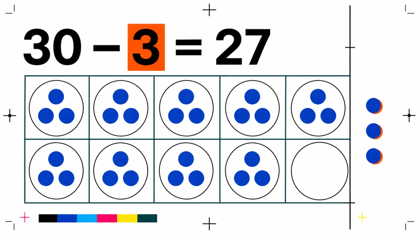 30引く3は27の大きな数式と、9皿の27点、空皿、外へ出た3点を描いた図
