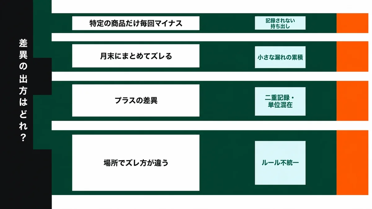 差異の4症状と4原因を、4本の独立した緑のレーンで対応させた図